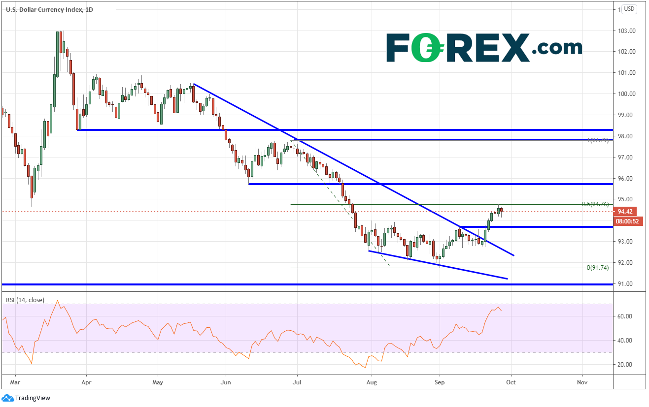 本周重点货币:美元指数