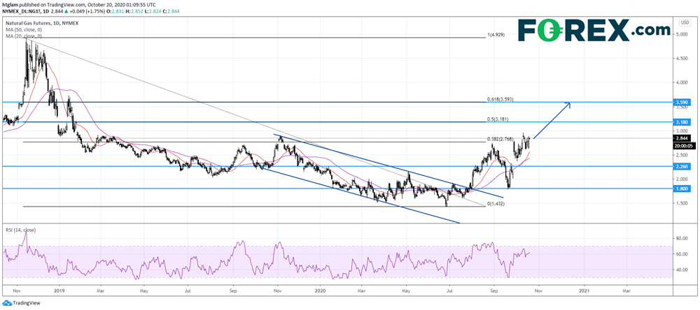中国工业需求回暖,NYMEX天然气期货价格扩大反弹