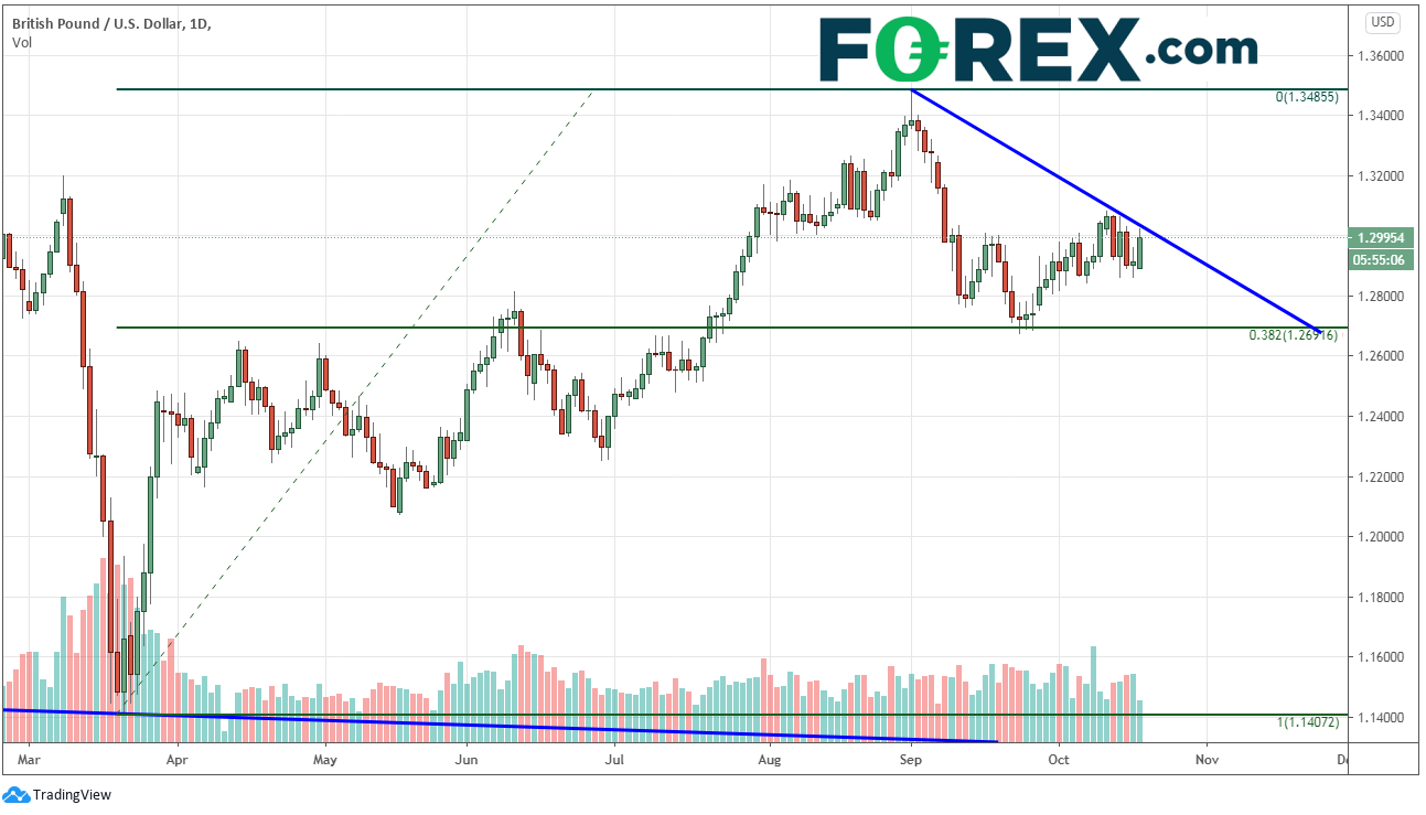 本周重点关注货币对:英镑/美元