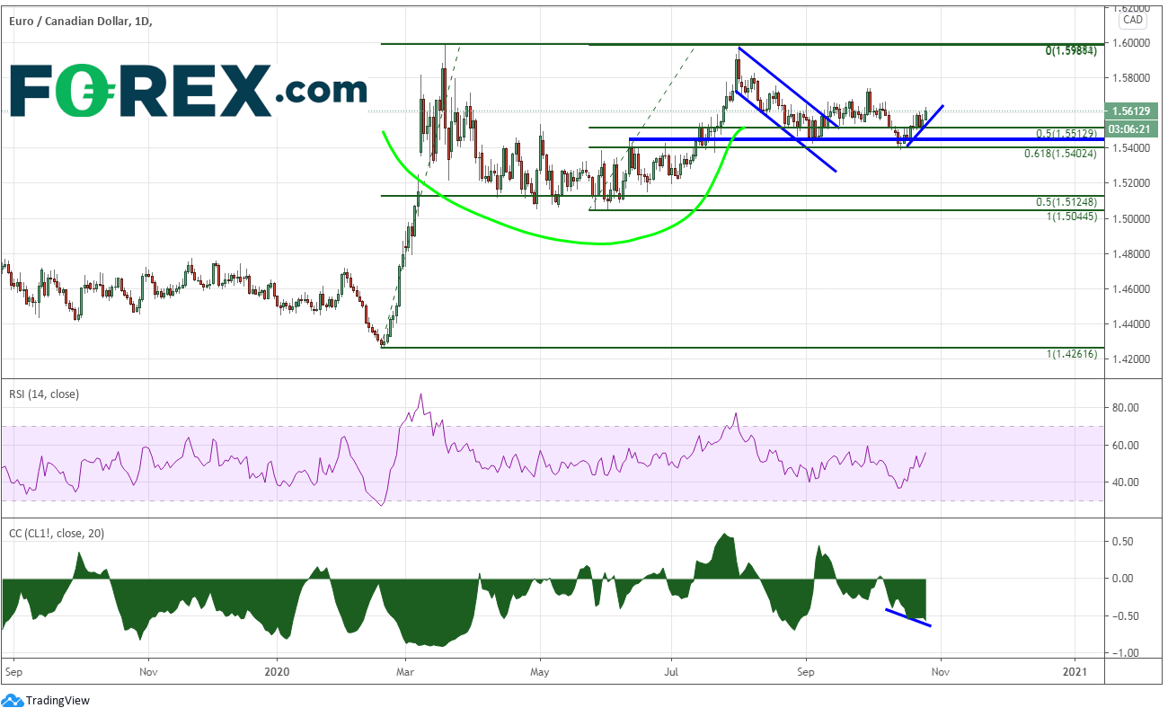 本周货币对:欧元/加元
