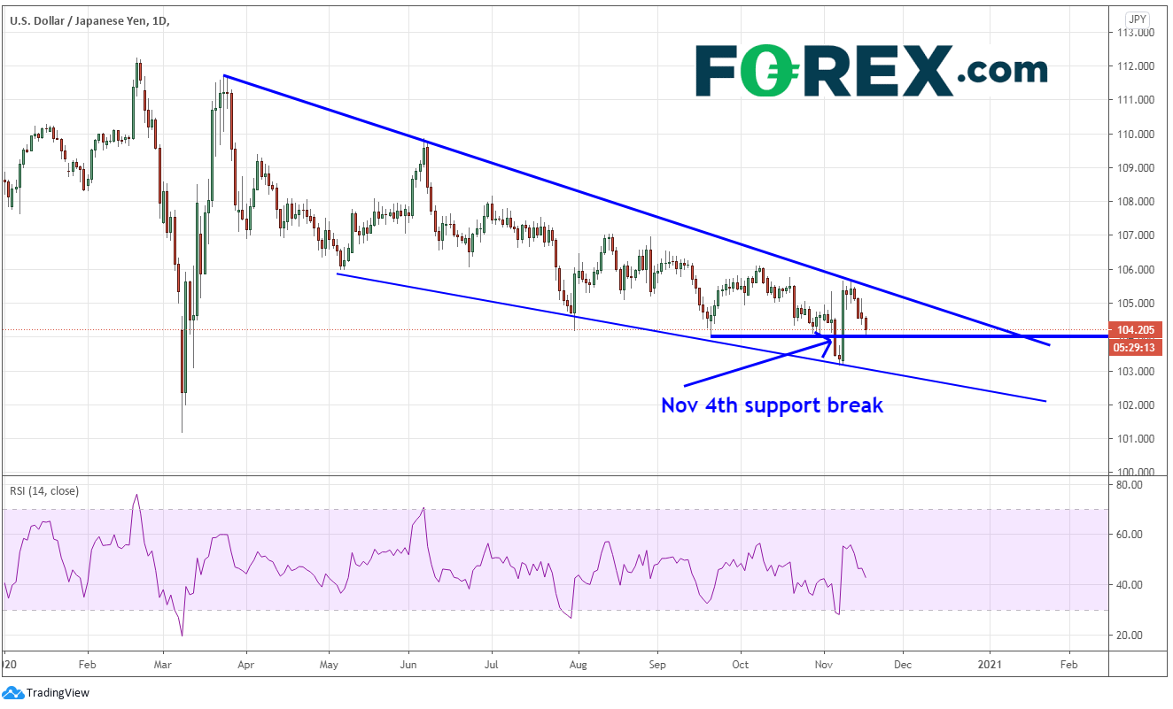 美元/日元淡出“辉瑞涨势”,但或准备反弹