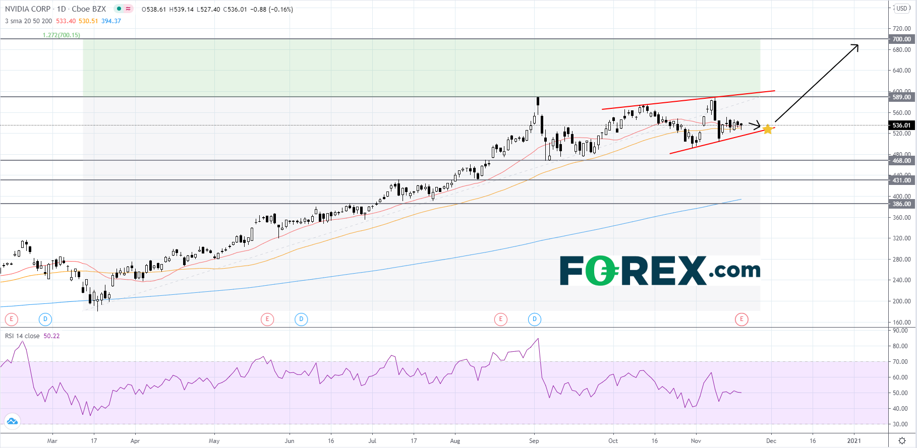 英伟达即将发布财报,股价关注上升楔形的下轨支撑
