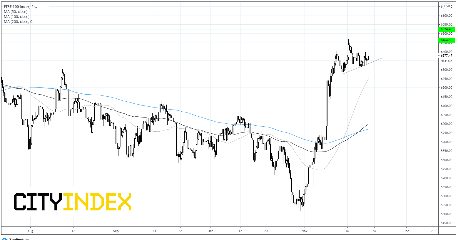 随着疫苗信心升温,富时指数走高