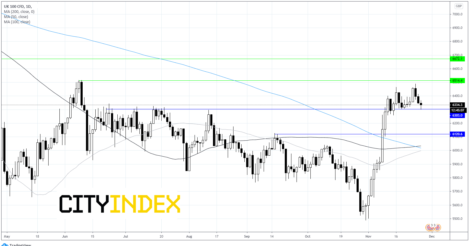 疫苗疑虑挫伤人气,FTSE关注6325支撑的得失