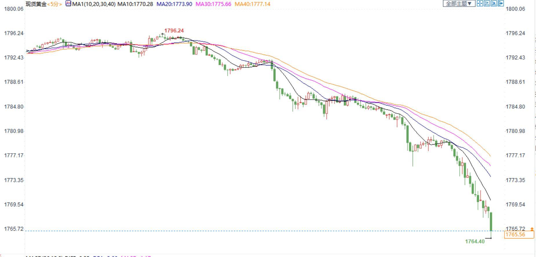 &ldquo;恐怖数据&rdquo;美国8月零售意外向好，现货金价短线下挫5美元延续日内跌势