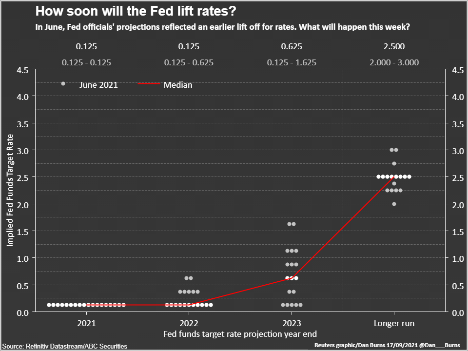 美联储本周将公布新的预测和点阵图，缩减时间表要看就业数据&ldquo;脸色&rdquo;