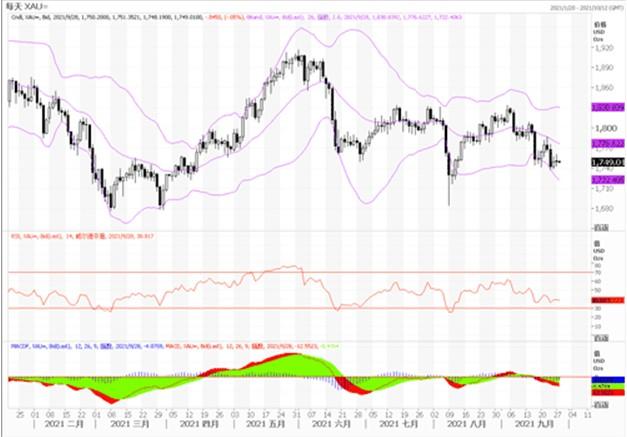 黄金市场分析：美债及美元上涨持续施压 黄金创七周以来最低收盘