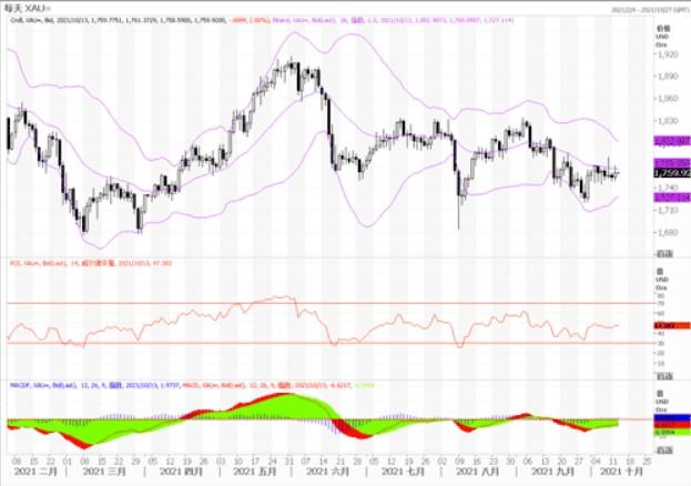 黄金市场分析：黄金继续低位窄幅震荡整理