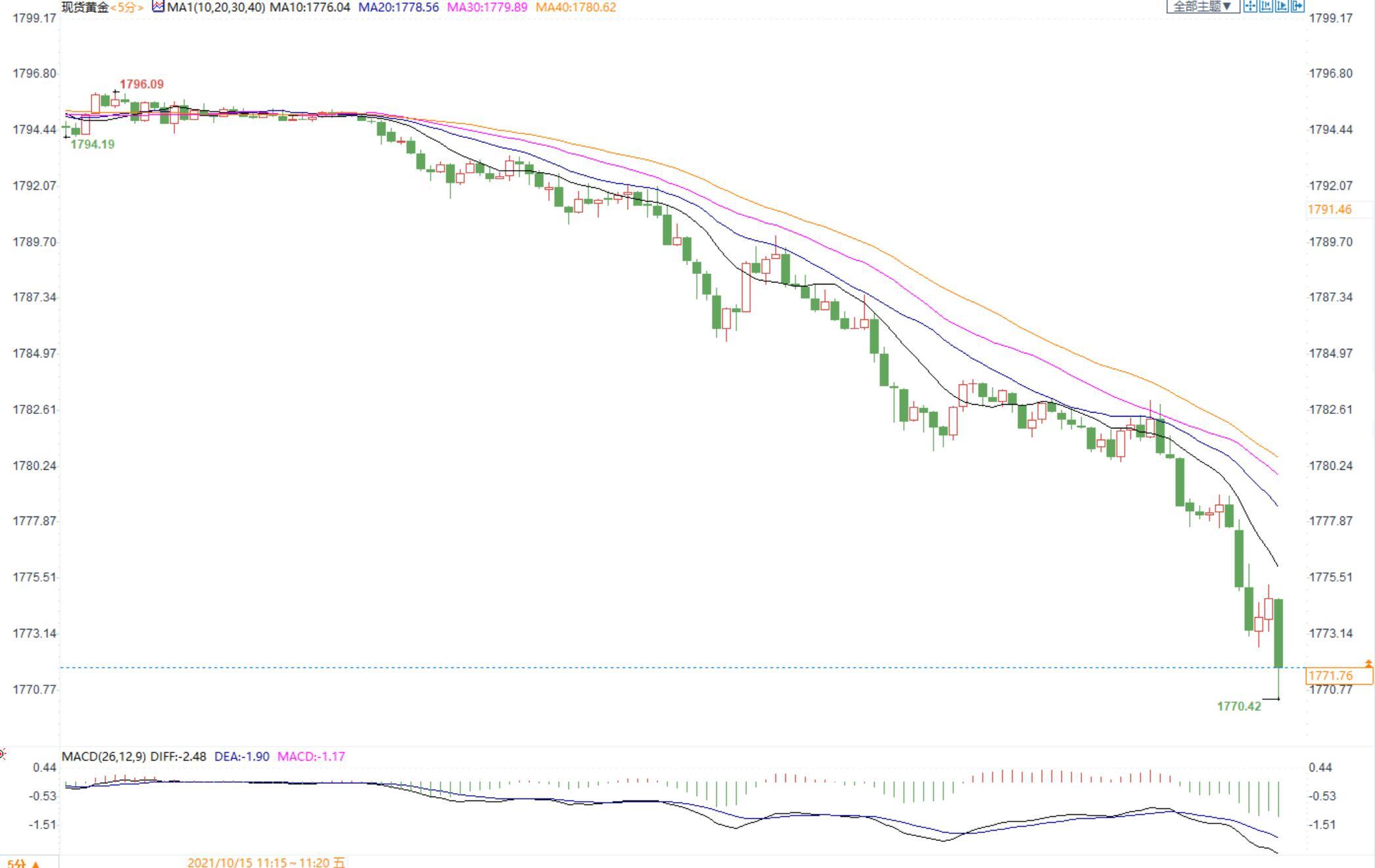 &ldquo;恐怖数据&rdquo;美国9月零售好于预期，但仍然面临供应链瓶颈，金价短线回落4美元