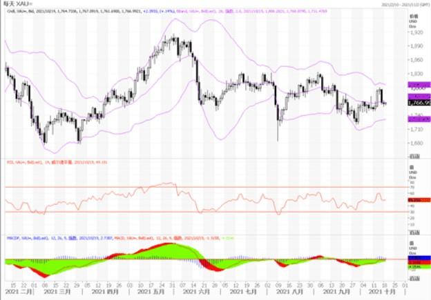 黄金市场分析：美国债收益率保持上升 黄金走势仍显得脆弱