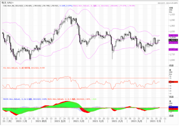 黄金市场分析：黄金在1780美元附近徘徊