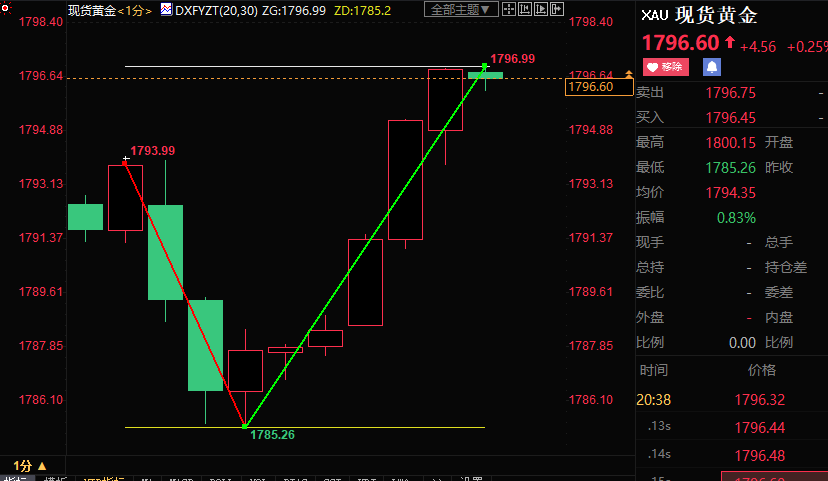 美国非农向好，失业率走低，现货黄金探底回升逾12美元