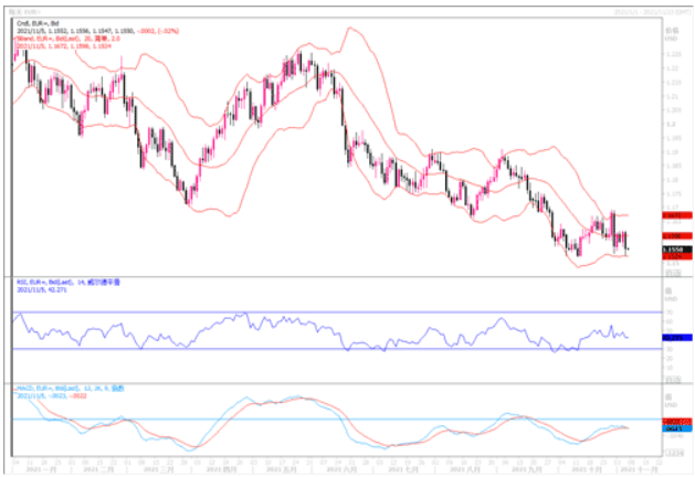 11月05日汇市观潮：欧元、英镑及澳元技术分析