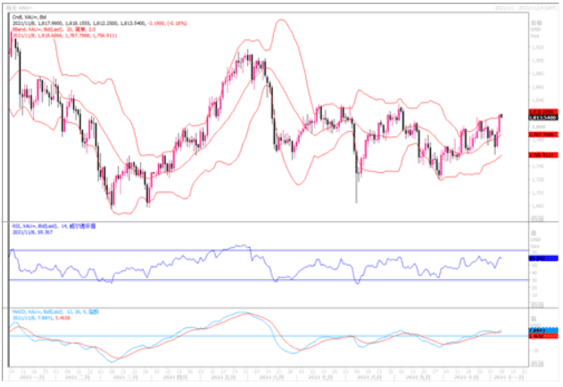 黄金市场分析：议息会议与非农数据落地 黄金减压大幅回升