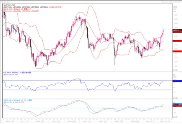 黄金市场分析：美国10月通胀水平飙升 黄金五连阳至数月高点