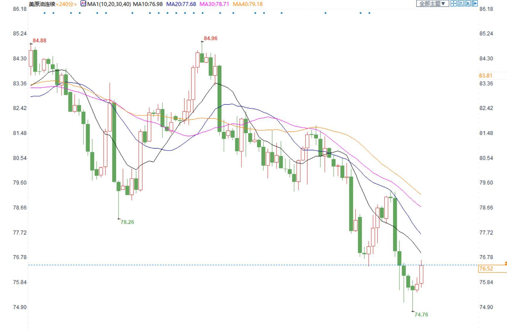 油价自一个半月低位企稳，疫情担忧仍然给油价压力