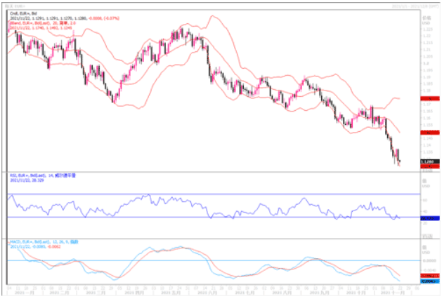 11月22日汇市观潮：欧元、英镑及澳元技术分析