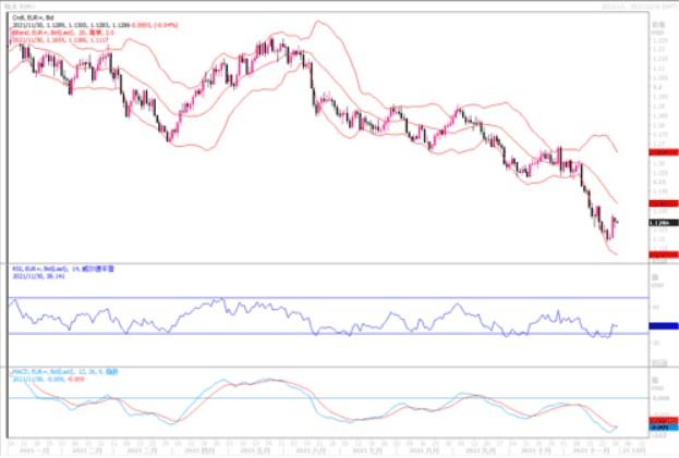 11月30日汇市观潮：欧元、英镑及澳元技术分析