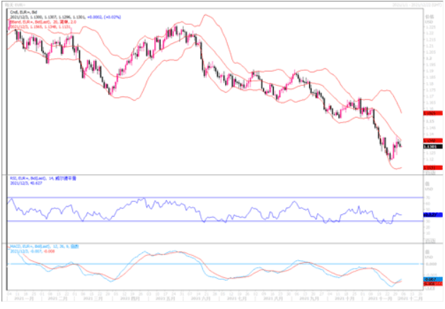 12月3日汇市观潮：欧元、英镑及澳元技术分析