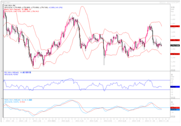 黄金市场分析：美国CPI公布在即 黄金继续小幅下挫