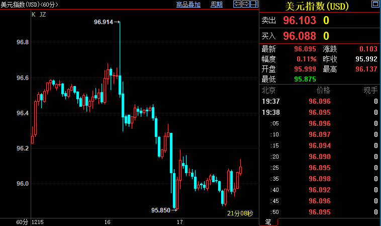 现货黄金三连阳创三周新高，美联储&ldquo;暂时落后&rdquo;英国央行