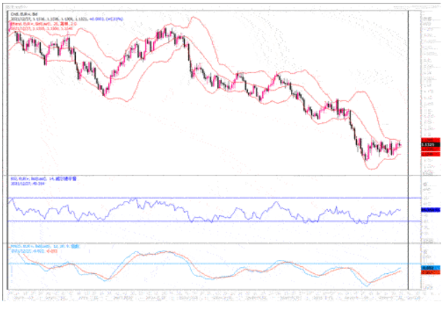 12月27日汇市观潮：欧元、英镑及澳元技术分析
