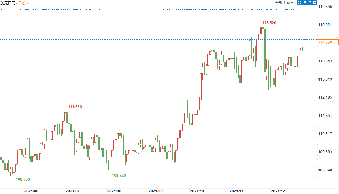 美元兑日元持稳，多头正蓄势待攻克关键阻力