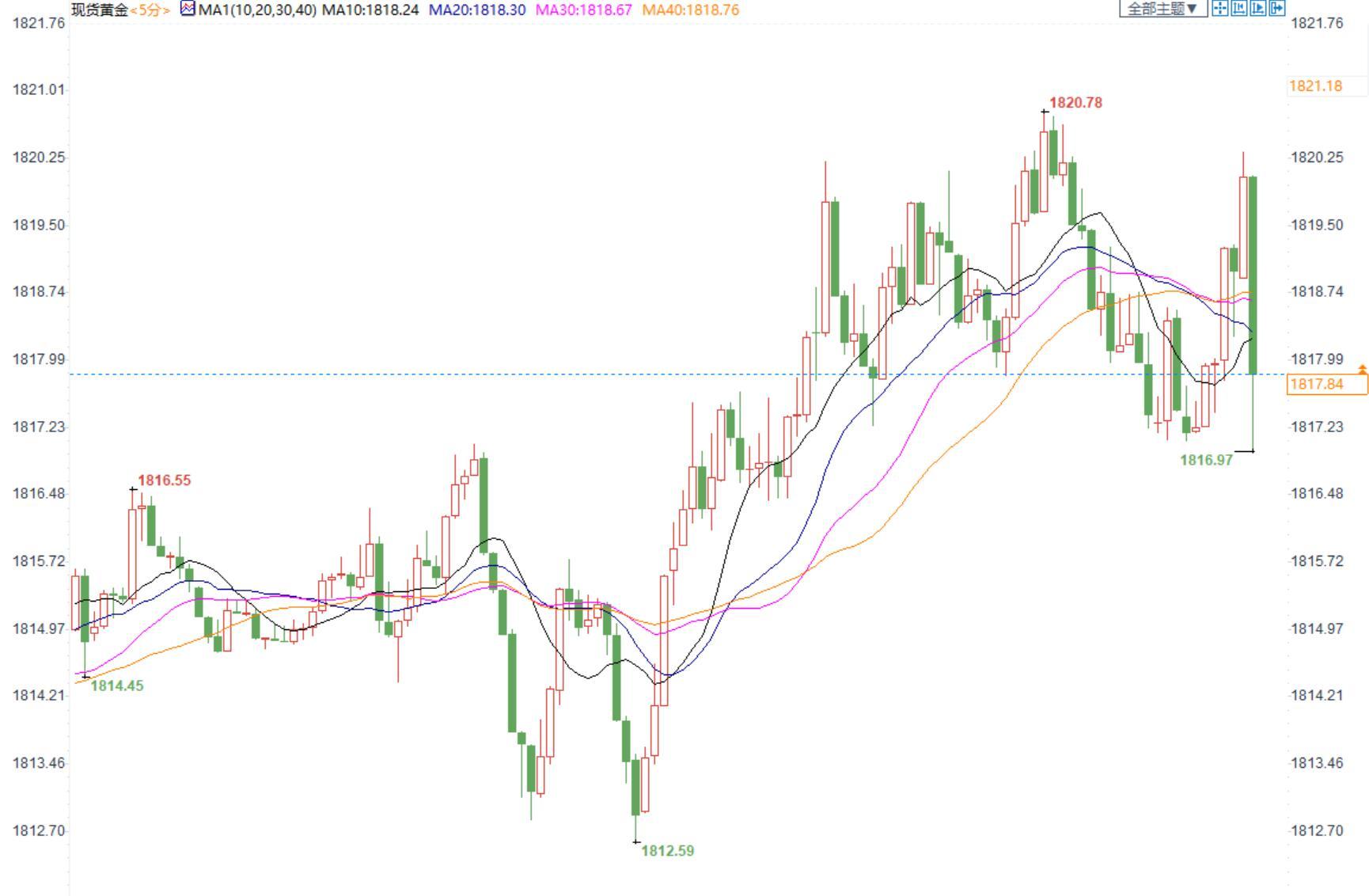 12月"小非农"远超预期，金价短线小幅回落，美国就业市场仍受疫情显著影响