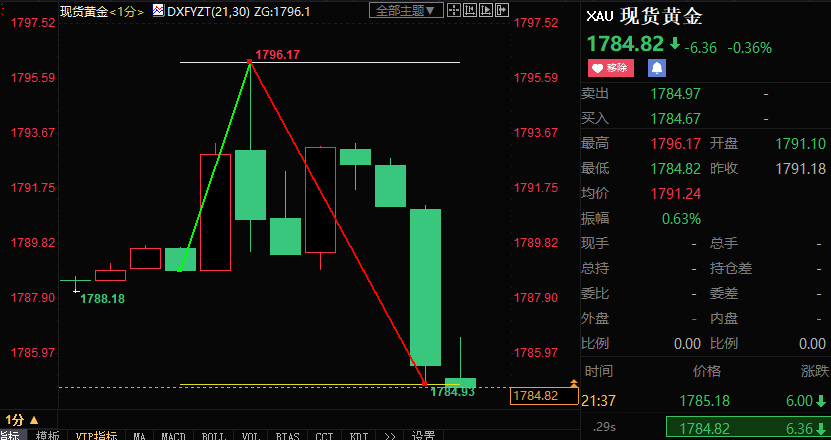 美国12月非农差劲，但失业率创近两年新低，黄金冲高回落12美元