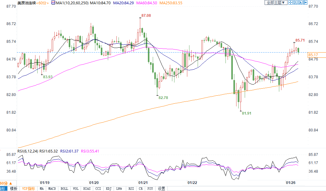 市场担忧地缘风险加剧供应紧张，美油涨逾2%