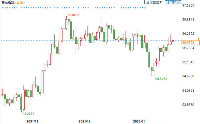 前美联储官员称加息&ldquo;宜早不宜迟&rdquo;，美元多头或迎来新的反弹