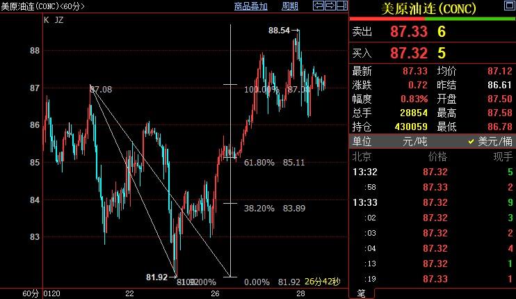 NYMEX原油后市上看89.05美元
