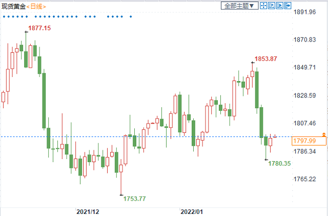 美联储加息逆风继续积聚，地缘政治风险或不足支撑黄金走高