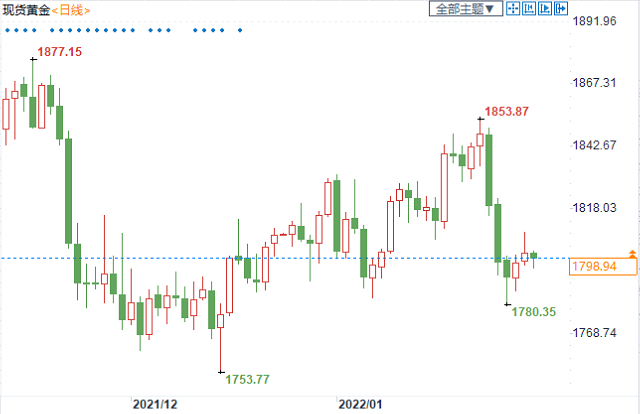 分析师：基本面施压，黄金3月将见顶，但空头需防两大风险