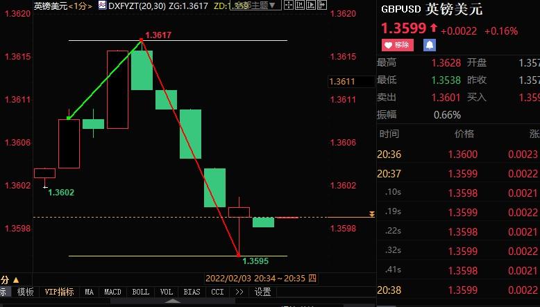英国央行行长强调通胀威胁，但不确定性犹存，英镑短线波动逾20点