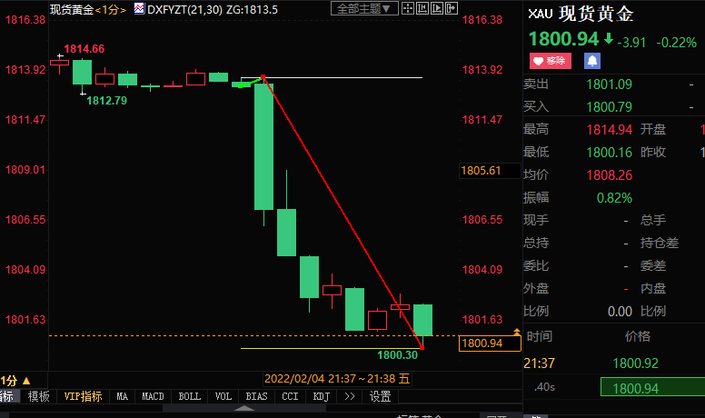 美国1月非农和薪资超强向好，黄金短线跳水13美元