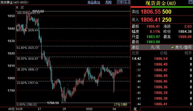 国际金价短线上看1817美元