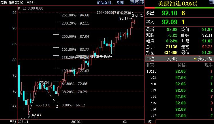 NYMEX原油上看94.68美元