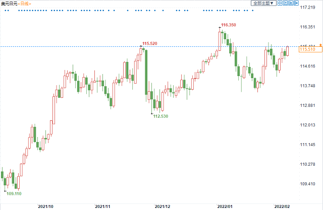 美元兑日元接近两周新高，本周关键数据或支撑多头挑战年内高点