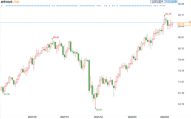 美联储加息及美伊谈判前景齐施压，油价涨势恐已初显疲态
