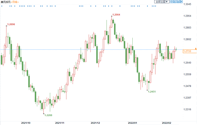 多空均有强劲靠山，美元兑加元仍需突破这一区间