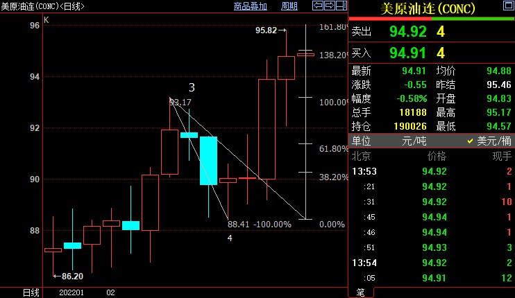 NYMEX原油仍上看96.11美元