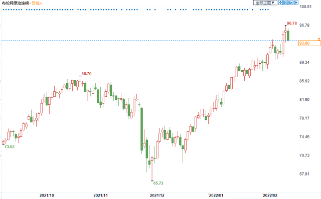 俄乌局势出现缓和迹象，油价自7年高点跌落近3%