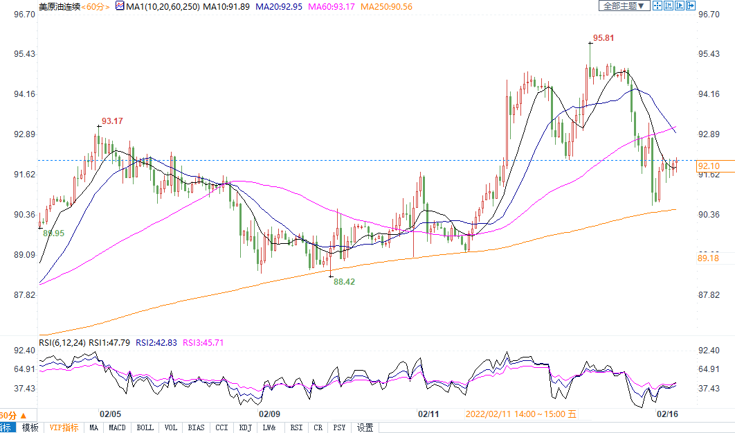 地缘紧张局势趋缓，美油一度暴跌5%逼近90关口