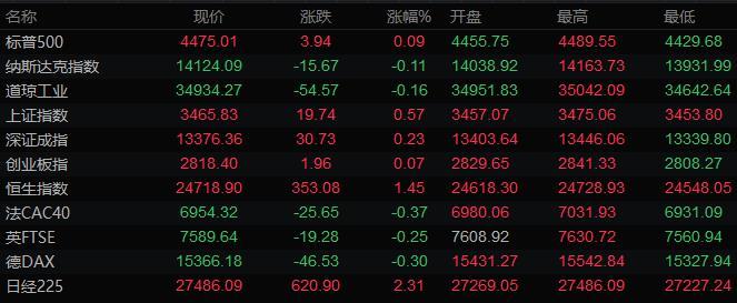 2月17日财经早餐：美联储纪要没有预期鹰派，美元走低黄金升上1870，油价一度回落5%