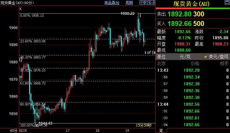 国际金价短线回落至1884美元