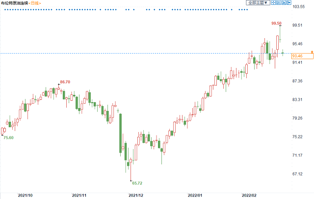 机构：制裁措施不会影响能源供应，油价料将重回80美元区间
