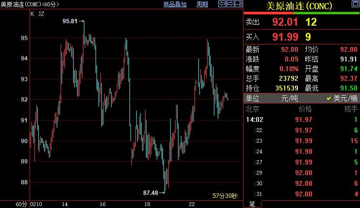 NYMEX原油短线料徘徊在94美元-90美元区间