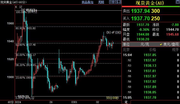 国际金价料很难跌破1915美元