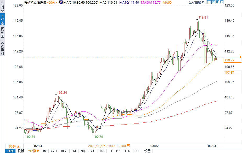 伊核协议接近完成点燃供应希望，布油自日高回落近10美元